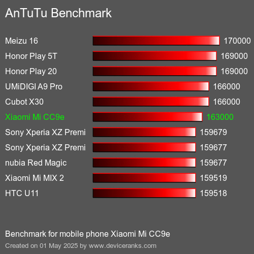 Antutu Тест мобильный телефон Xiaomi Mi CC9e AnTuTuAnTuTu Эталоном Xiaomi Mi CC9e