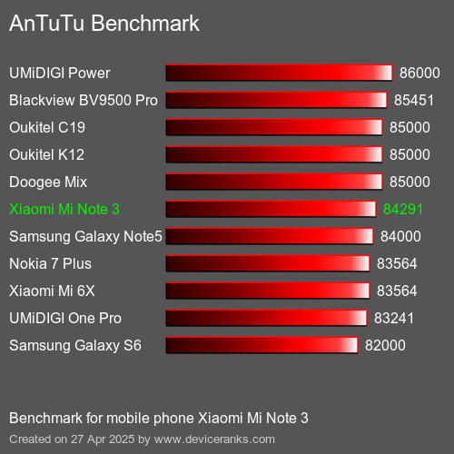 Antutu Тест мобильный телефон Xiaomi Mi Note 3 AnTuTuAnTuTu Эталоном Xiaomi Mi Note 3