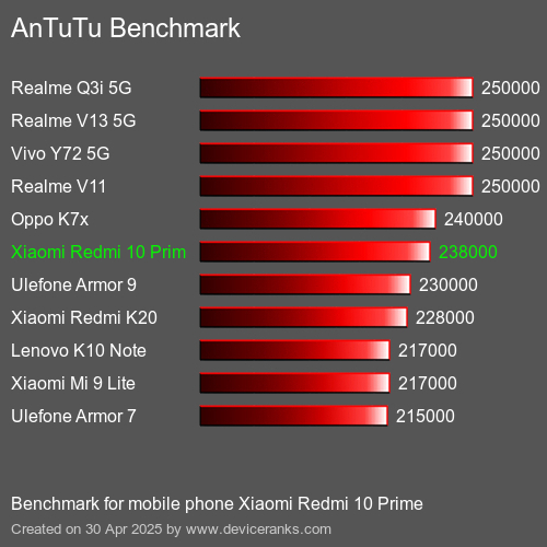 Antutu Тест мобильный телефон Xiaomi Redmi 10 Prime AnTuTuAnTuTu Эталоном Xiaomi Redmi 10 Prime