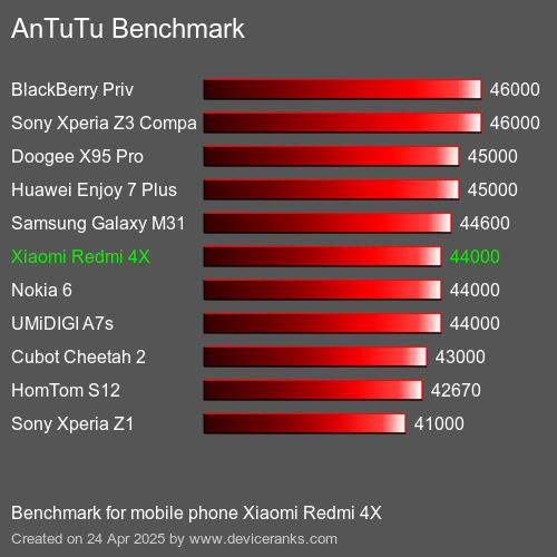 Antutu Тест мобильный телефон Xiaomi Redmi 4X AnTuTuAnTuTu Эталоном Xiaomi Redmi 4X