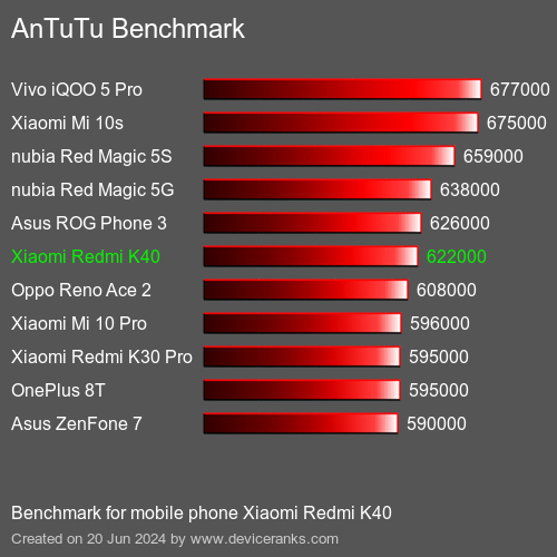 AnTuTuAnTuTu Эталоном Xiaomi Redmi K40