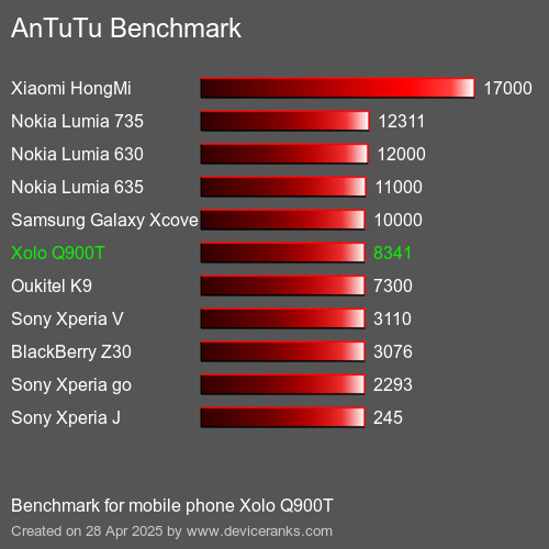 Antutu Тест мобильный телефон Xolo Q900T AnTuTuAnTuTu Эталоном Xolo Q900T