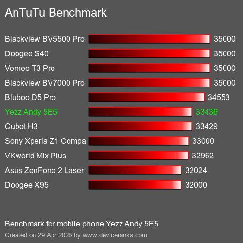 Antutu Тест мобильный телефон Yezz Andy 5E5 AnTuTuAnTuTu Эталоном Yezz Andy 5E5