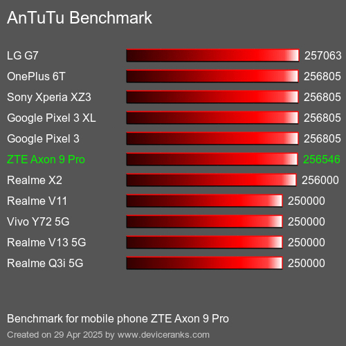 Antutu Тест мобильный телефон ZTE Axon 9 Pro AnTuTuAnTuTu Эталоном ZTE Axon 9 Pro