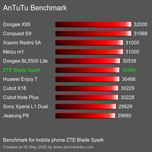 Antutu Тест мобильный телефон ZTE Blade Spark AnTuTuAnTuTu Эталоном ZTE Blade Spark