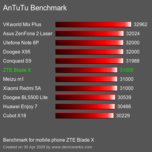 Antutu Тест мобильный телефон ZTE Blade X AnTuTuAnTuTu Эталоном ZTE Blade X