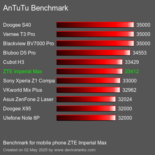 Antutu Тест мобильный телефон ZTE Imperial Max AnTuTuAnTuTu Эталоном ZTE Imperial Max