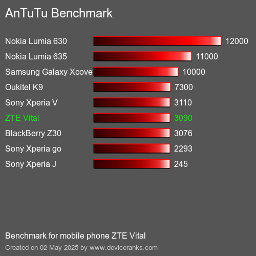 Antutu Тест мобильный телефон ZTE Vital AnTuTuAnTuTu Эталоном ZTE Vital