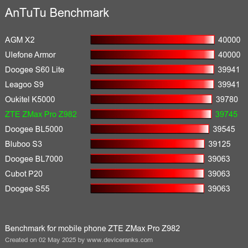 Antutu Тест мобильный телефон ZTE ZMax Pro Z982 AnTuTuAnTuTu Эталоном ZTE ZMax Pro Z982