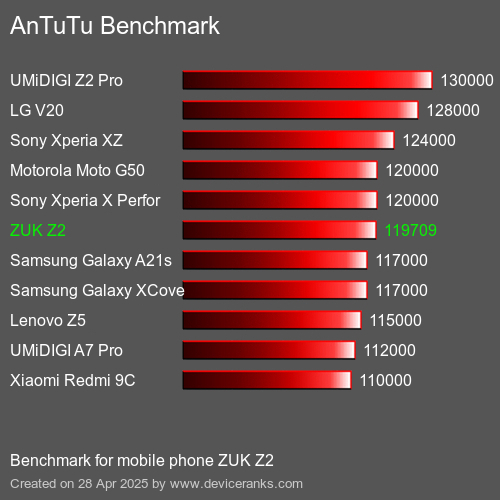 Antutu Тест мобильный телефон ZUK Z2 AnTuTuAnTuTu Эталоном ZUK Z2
